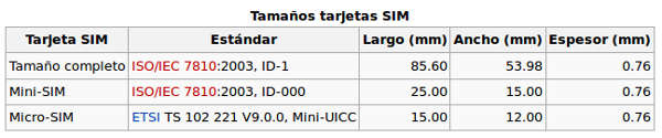 medidas tarjeta sim y micro sim